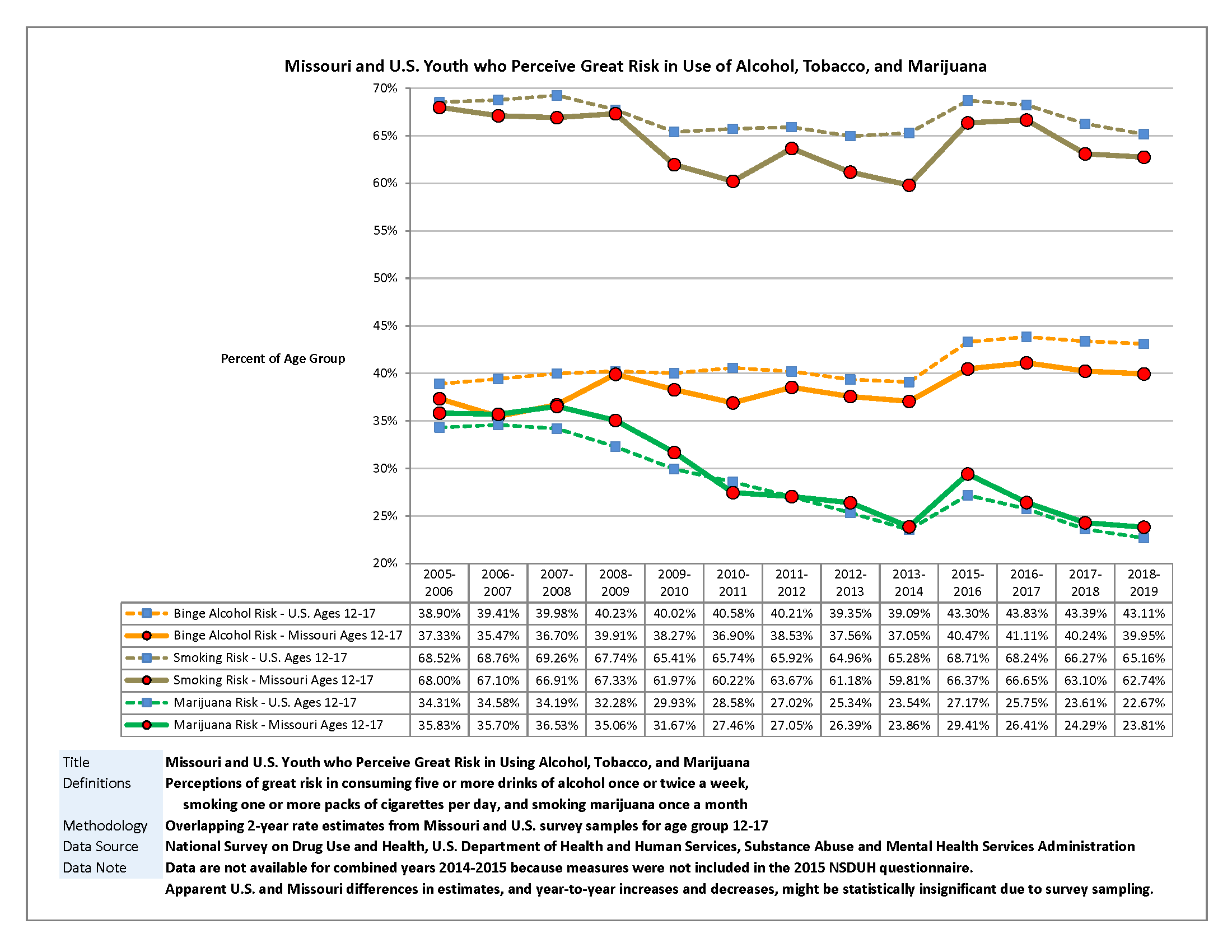 Missouri and U.S. Youth who Perceive Great Risk in Using Alcohol, Tobacco, and Marijuana